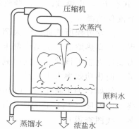 壓汽蒸餾原理