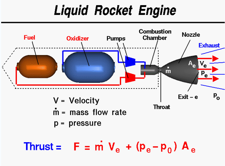 液態火箭發動機