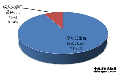 2012年中國一次性紙尿布市場占比分析
