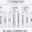 人力資源配置