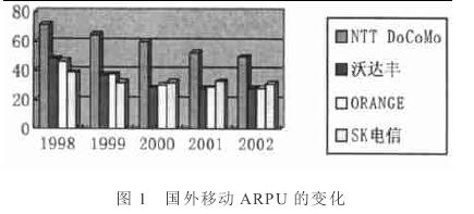 每用戶平均收入