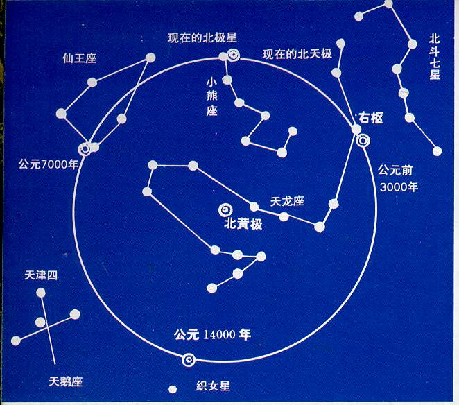 北斗七星與其他星座