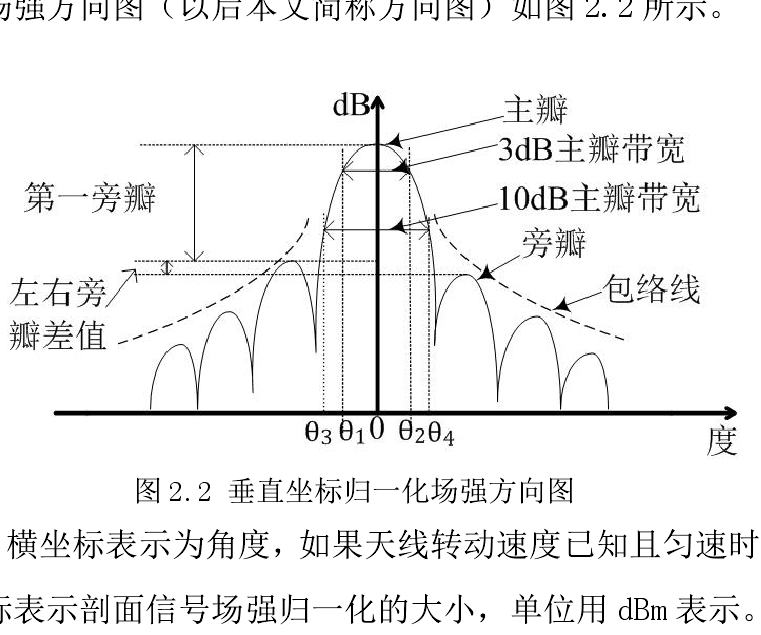 天線波瓣 天線波瓣