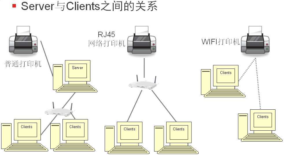 印表機共享(共享列印)