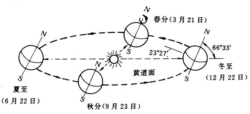 地球繞太陽公轉和地球自轉圖