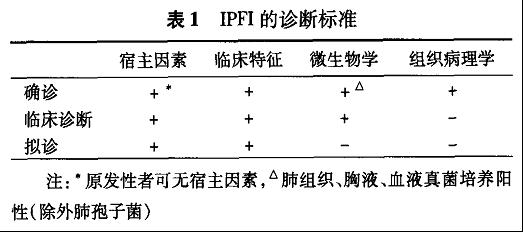 IPFI的診斷標準