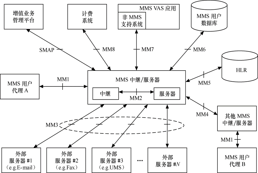 圖3  多媒體訊息系統的結構