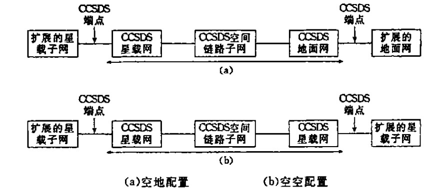 CCSDS主網模型