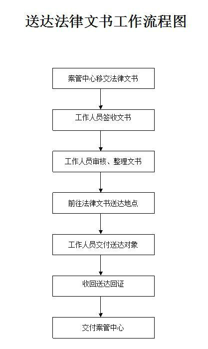 送達制度