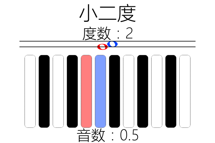 小二度