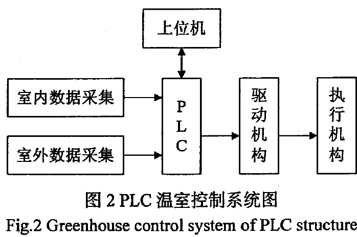 PLC溫室控制系統圖
