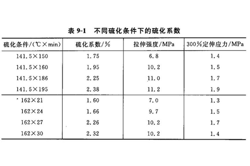 硫化係數 硫化係數