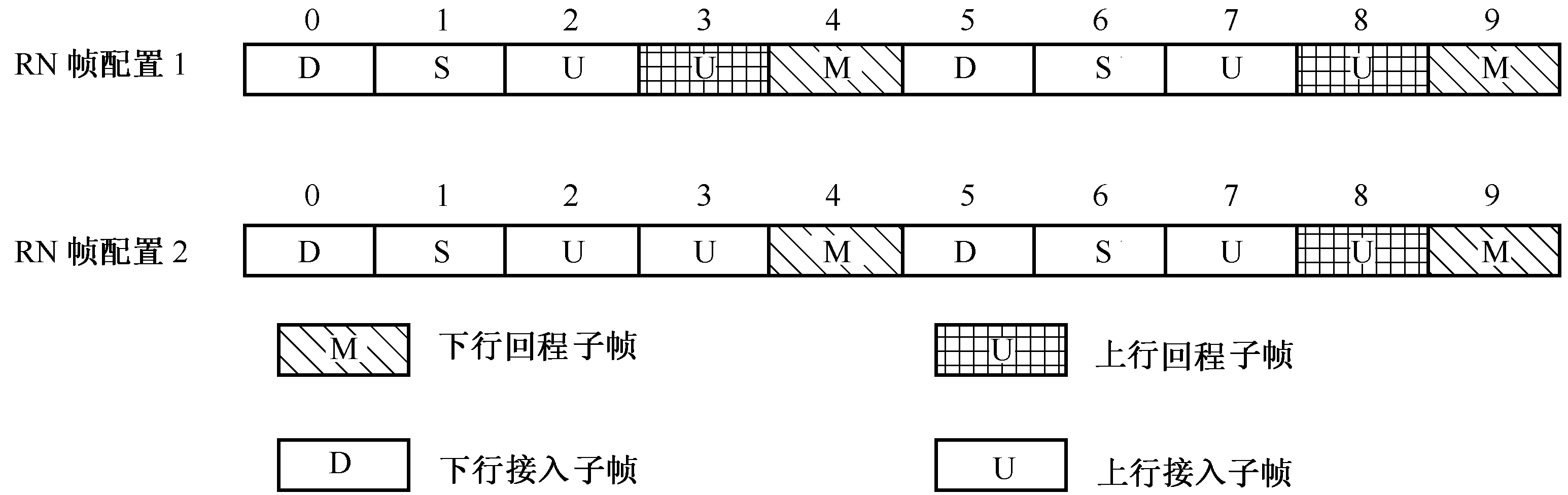 圖10-12  兩種不同的RN幀配置方式