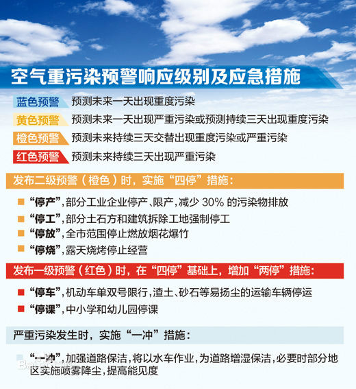 北京市空氣重污染應急預案