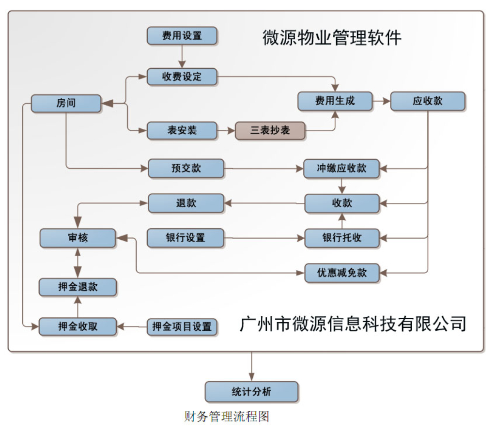 物業管理系統財務流程圖