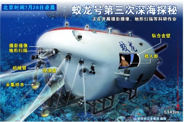 “蛟龍”號完成5000米級海試第三次下潛