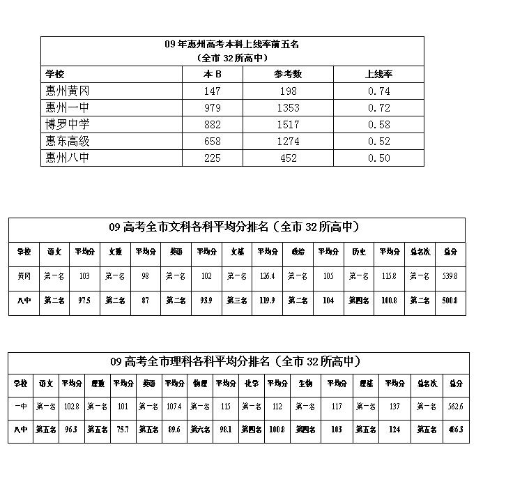 2009年惠州市各校高考情況統計表