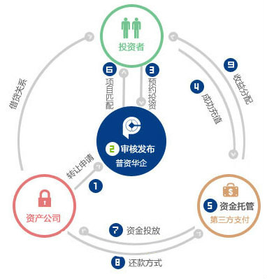 PCCB平台運營模式圖