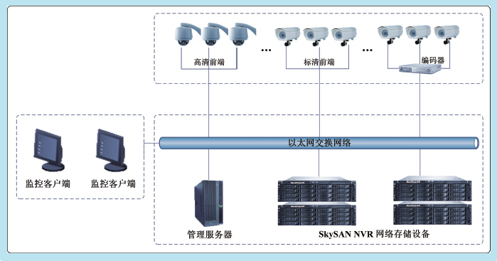 NVR網路存儲解決方案