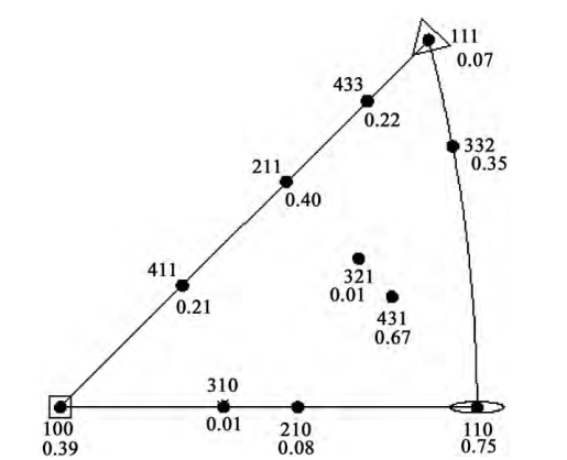 圖2 對稱衍射方式測量的反極圖