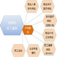 自助式福利