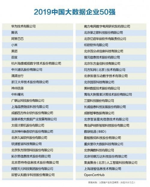 2019中國大數據企業50強