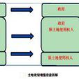 土地收儲