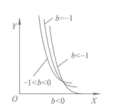 圖4 冪函式曲線