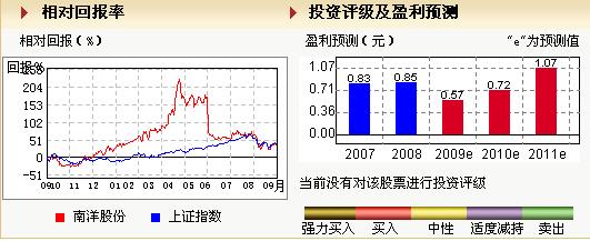 南洋股份 (002212) 綜合價值評估