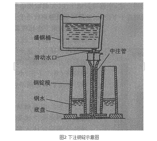 澆注工藝 澆注工藝