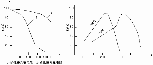 溫度特性