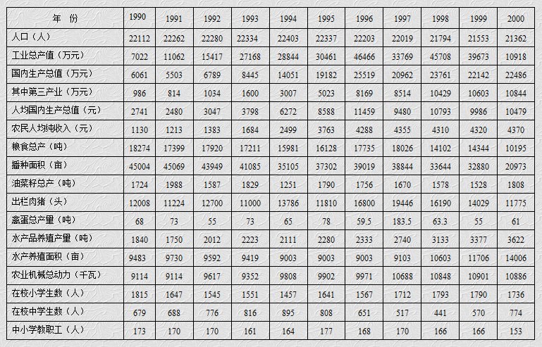 1990 ～ 2000 年莘塔鎮社會經濟統計表