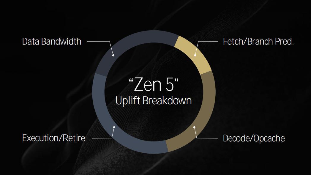 Zen5