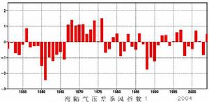 海-陸氣壓差季風指數(1)