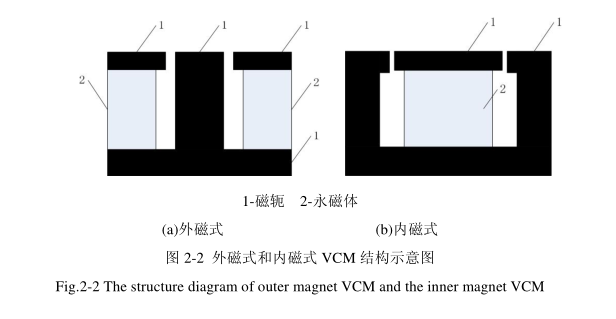 圖 2-2 外磁式和內磁式 VCM 結構示意圖