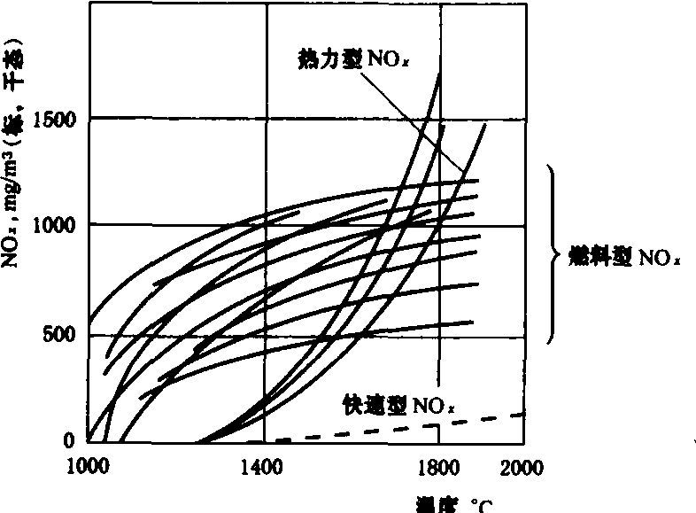 瞬時型NOx 瞬時型NOx