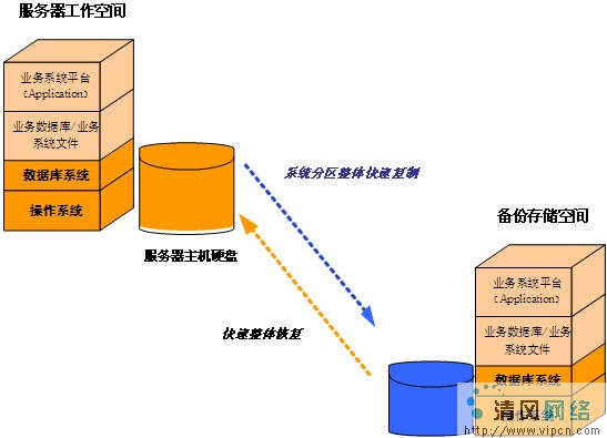 實時備份和快速恢復系統