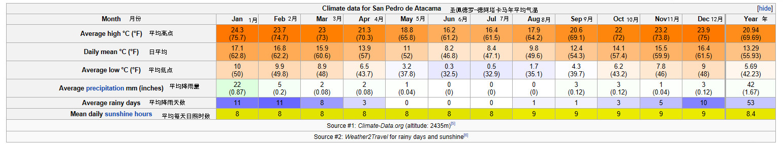 聖佩德羅-德阿塔卡馬年平均氣溫