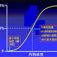 劑量效應 劑量效應