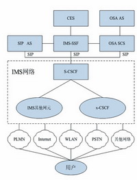 IMS業務架構圖