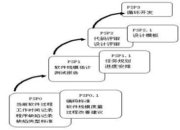PSP過程改進模型