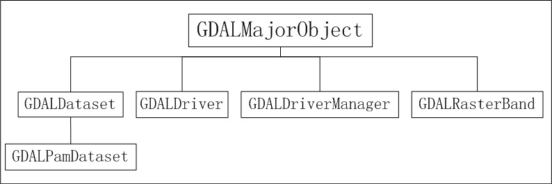 GDAL數據處理結構