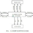 人力資本投資