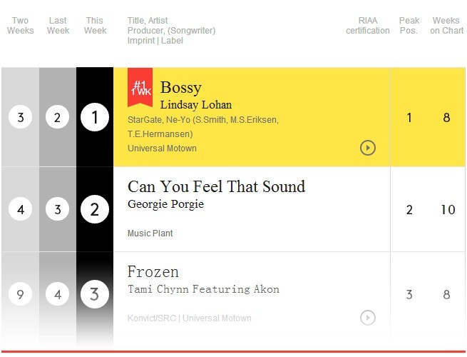 《Bossy》在公告牌舞曲銷售榜拿下冠軍