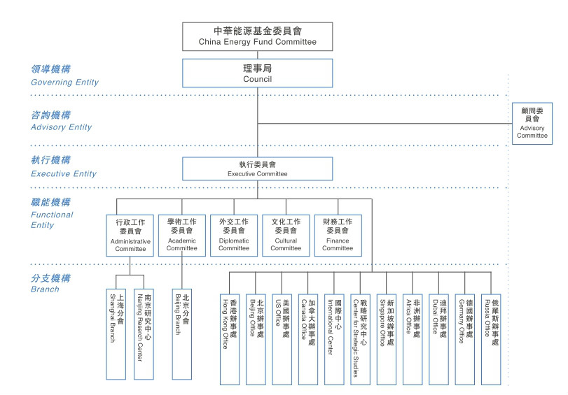 中華能源基金委員會組織架構圖