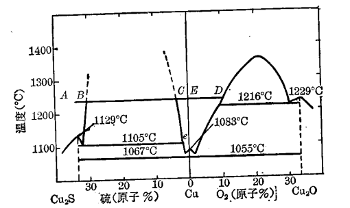 Cu—S—O系中Cu2S氧化的途徑（相圖依據）
