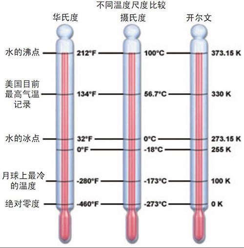 羅氏溫標 羅氏溫標