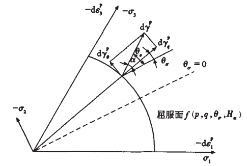 圖1 π平面上各塑性剪應變增量的矢量關係