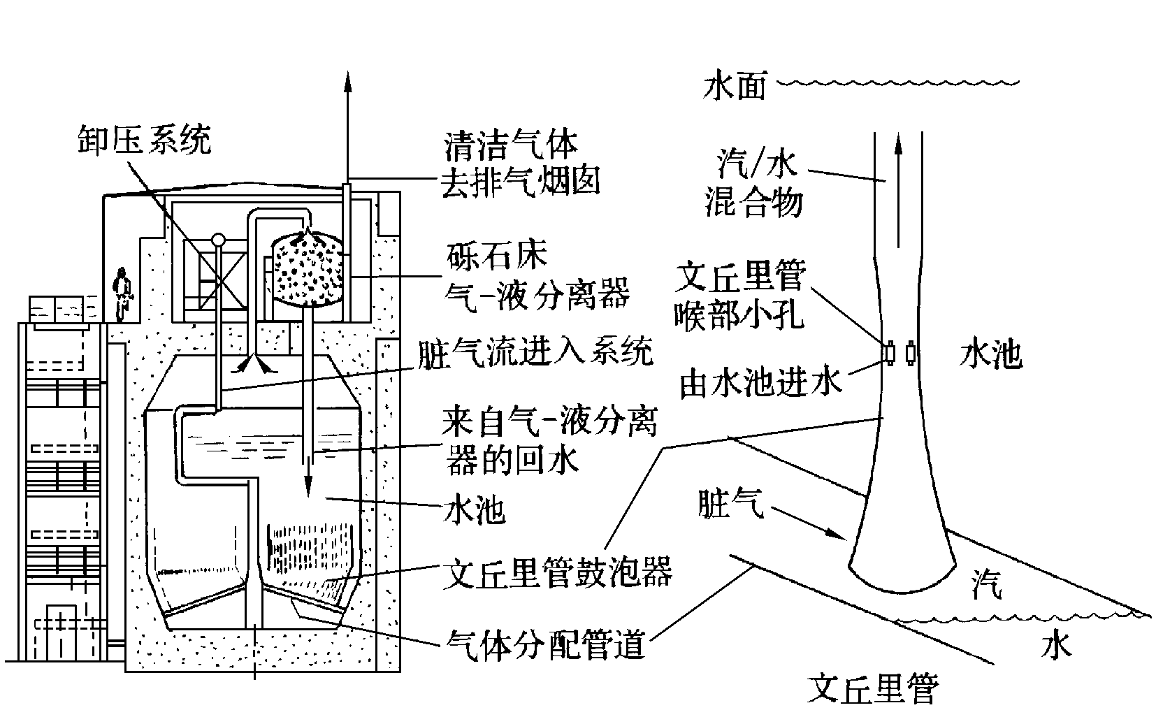 多頭文丘里管洗滌系統示意圖