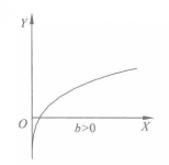 圖5 對數函式曲線